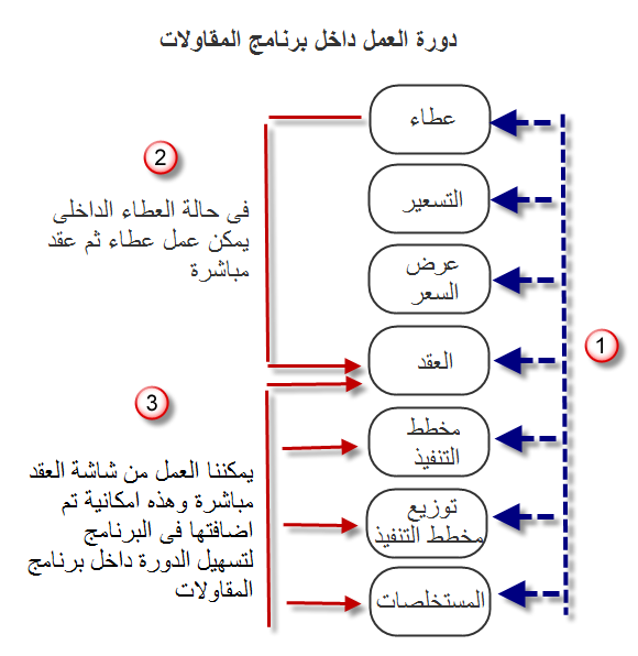 دورة العمل على برنامج المقاولات